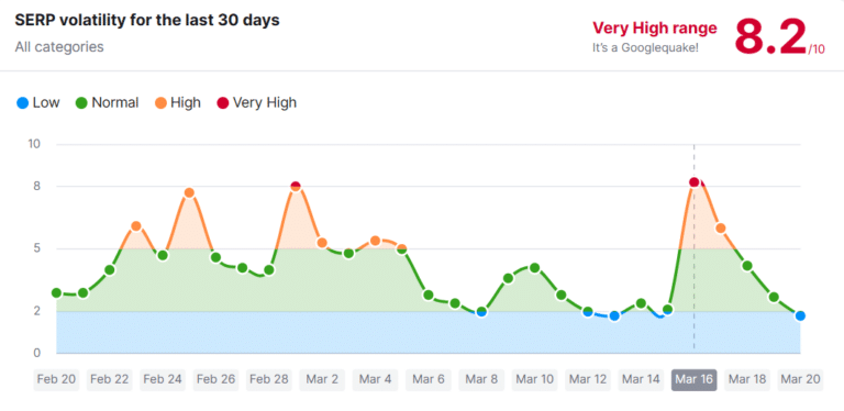 SEMRush-SERPs-Sensor-Data-after-the-March-2023-Core-Update