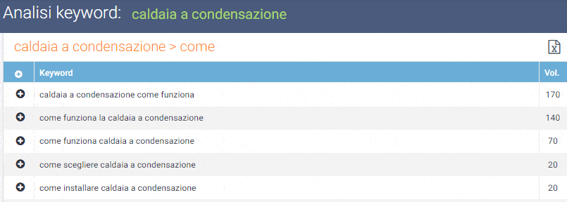 keyword-domande